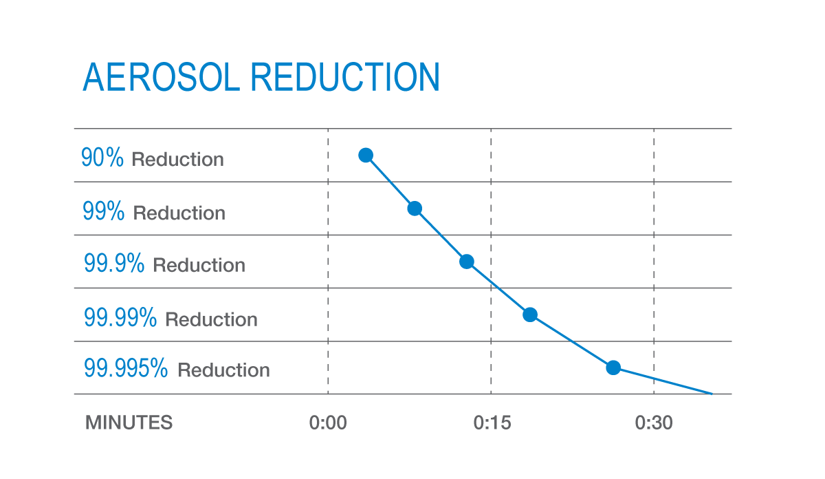 PuraShield 99.995 percent Aerosol Reduction over 30 minutes